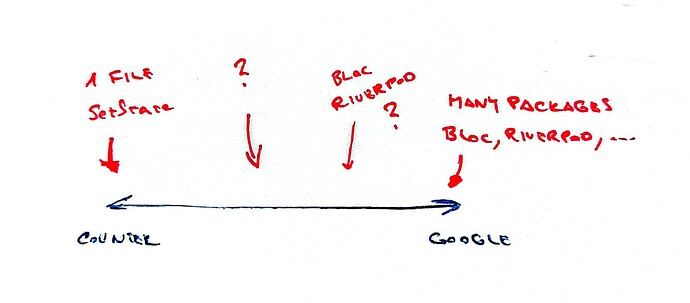 app architecture versus size